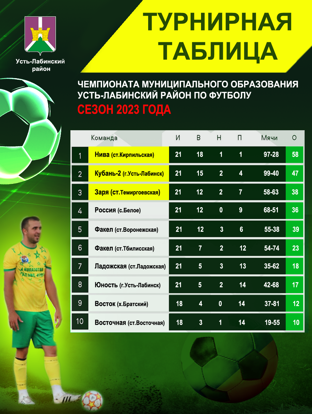 Итоги чемпионата Усть-Лабинского района по футболу в 2023 году
